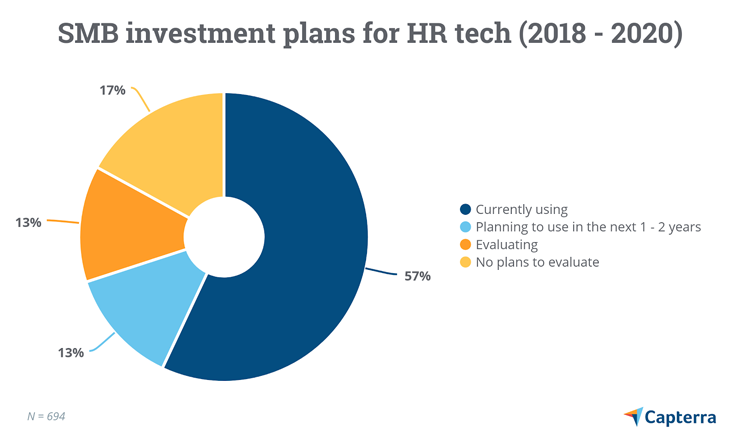 SMB-investment-plans-for-HR-technology-pie-chart-PrismHR-blog