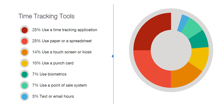 time-tracking-tools-in-hr-technology-pie-chart-prismhr-blog