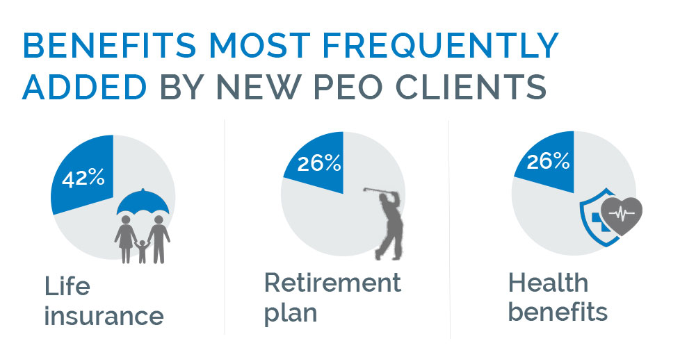 Benefits most frequently added by PEO clients